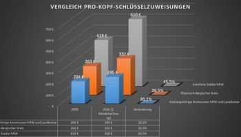 Säulendiagramm: Vergleich der Pro-Kopf-Schlüsselzuweisungen in den ländlichen Kommunen, im Rheinisch-Bergischen Kreis und in den kreisfreien Städten mit den Veränderungen von 2009 bis 2016