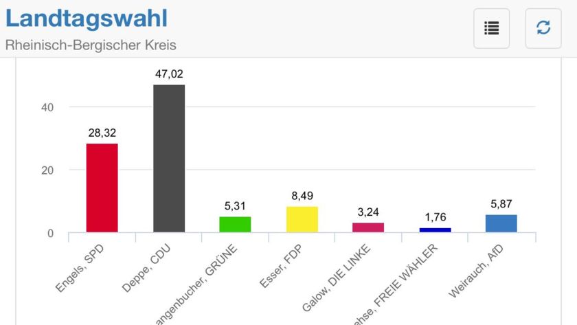 Wahlergebnis RBK II Landtagswahl 2017