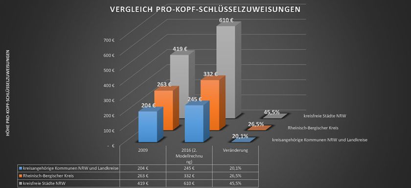 Säulendiagramm: Vergleich der Pro-Kopf-Schlüsselzuweisungen in den ländlichen Kommunen, im Rheinisch-Bergischen Kreis und in den kreisfreien Städten mit den Veränderungen von 2009 bis 2016